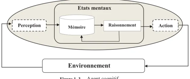 Figure 1. 3.  Agent cognitif   Ce type d’agent (Figure 1.3) se caractérise par:  