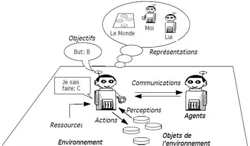 Figure 1. 5.  Système multi-agents [Ferber, 1995] 