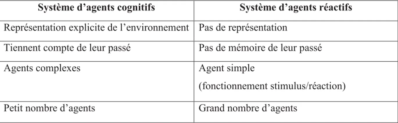 Tableau 1.1 Comparaison  entre agents cognitifs et agents réactifs