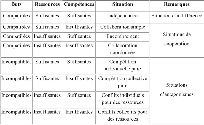 Tableau 1.2.  Classification des situations d’interaction [Ferber, 1995] 