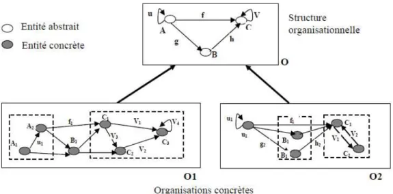 Figure 2. 1.  Organisation et structure organisationnelle [Ferber, 1995]. 