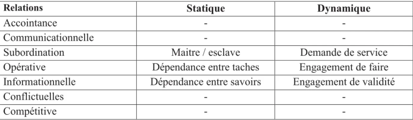 Tableau 2.1. Ensemble des relations organisationnelles [Ferber, 1995]. 