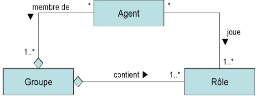 Figure 2. 2.  Représentation UML du méta-modèle AGR [Ferber et al., 2003]  Des travaux récents ont abouti à des extensions de ce modèle:  