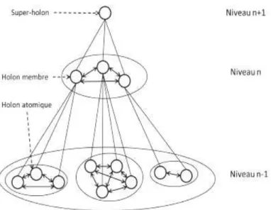 Figure 2. 3.  Une holarchie à trois niveaux 