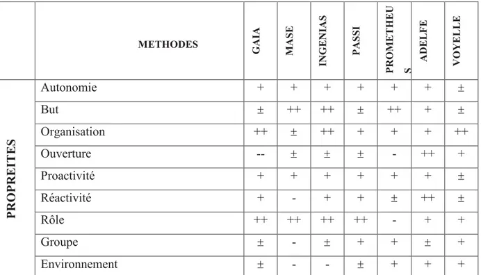 Tableau 3.1. Synthèse de la comparaison des méthodes de conception [Bernon et al., 2009] 