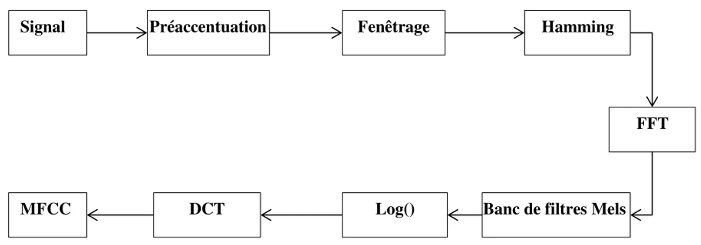 Figure 2.5.  Algorithme de calcul des MFCCs 