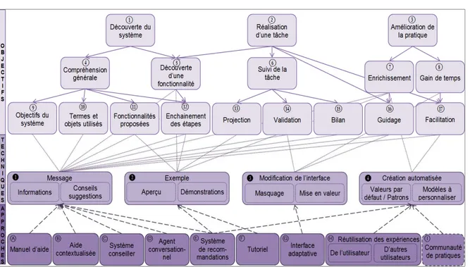 Figure 2.1: Typologie de l'assistance à l'utilisateur d’applications informatiques [GIN13]