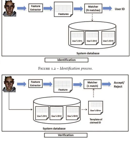 Figure 1.3 – Verification process. 1.1.1 Face recognition system design