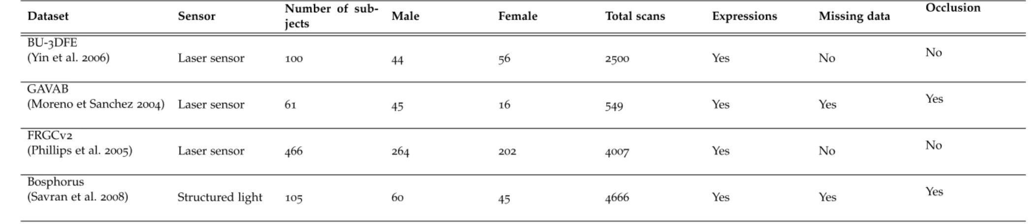 Table 2.1 – Description of the 3D face datasets.