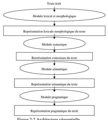 Figure 2-2 Architecture séquentielle 