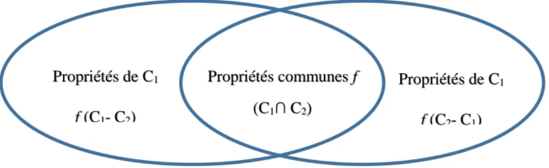 Figure 3-2 Similarité entre concepts selon Tversky (Tversky &amp; Gati, 1982) Propriétés communes f (C1∩ C2) Propriétés de C1 f (C1- C2) Propriétés de C1 f (C2- C1) 