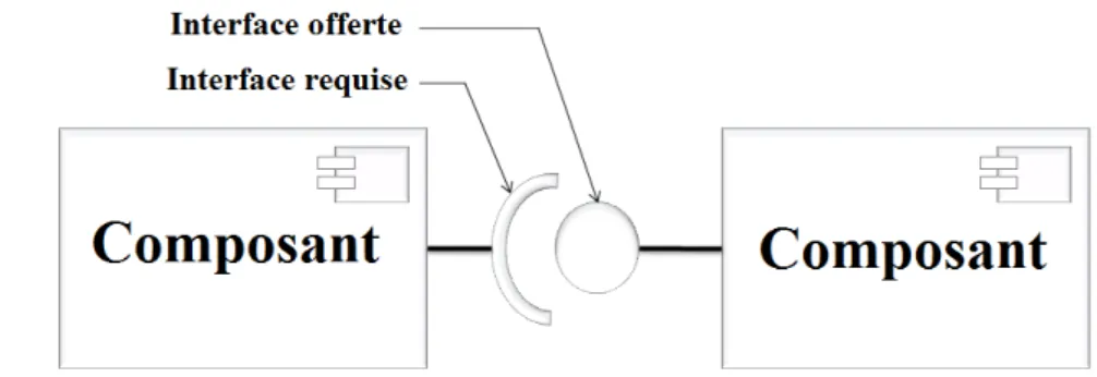 Figure 2.1 – Modèle générique de composants