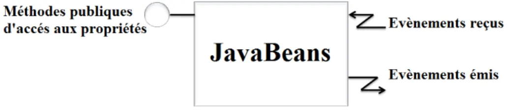 Figure 2.2 – Vision logique d’un JavaBean