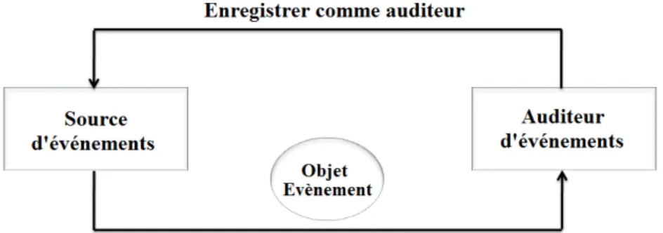Figure 2.3 – Communication événementielle de java