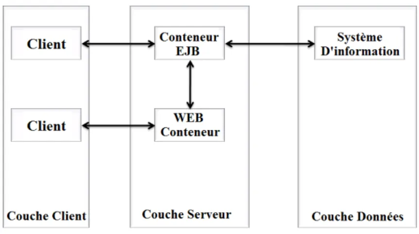 Figure 2.4 – Architecture multi-niveaux