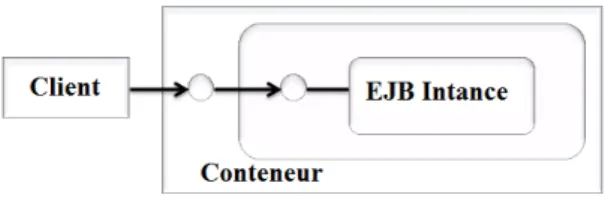 Figure 2.5 – Exécution des composants EJB