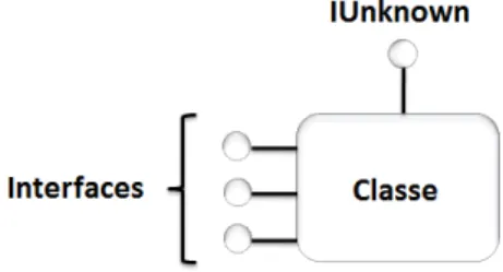 Figure 2.6 – Vue d’un composant COM