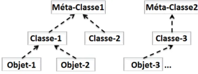 Figure 2.8 – Utilisation des méta-classes