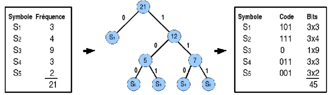 Tableau 1.1 : Codage arithmétique 