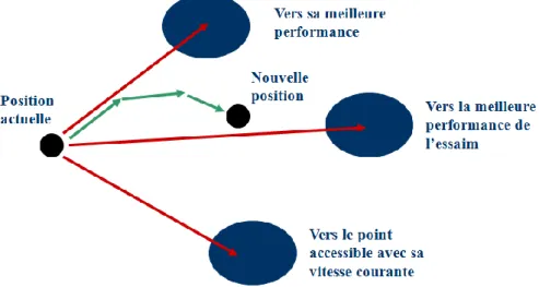 Figure 2.3 : Déplacement d’une particule. 