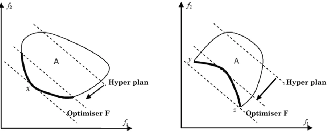 Figure 2.4 : Illustration de la méthode d’agrégation, dans un cas bi‐objectif. 