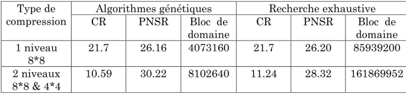 Tableau 3.1 : Travaux de Suman K. Mitra et al.  3.2.1.3  Travaux de  Y.Chakrapani et al