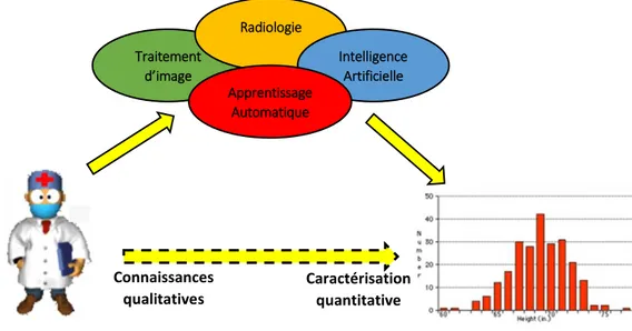 Figure 1. Schéma du concept général des systèmes CAD [Goti 2010]. 