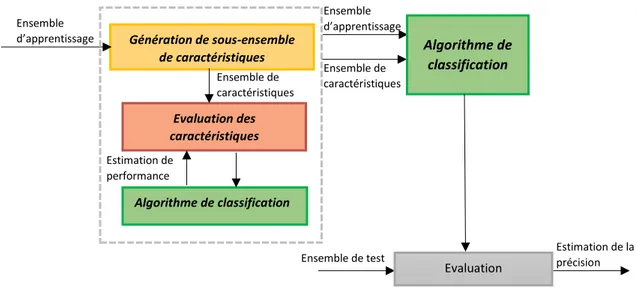 Figure 2.3. Illustration du modèle wrapper. [Kohavi 1997] 