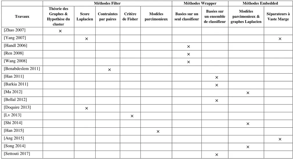 Tableau 2.1. Les méthodes de sélection semi-supervisée des caractéristiques basées sur la taxonomie des méthodes de sélection des  caractéristiques