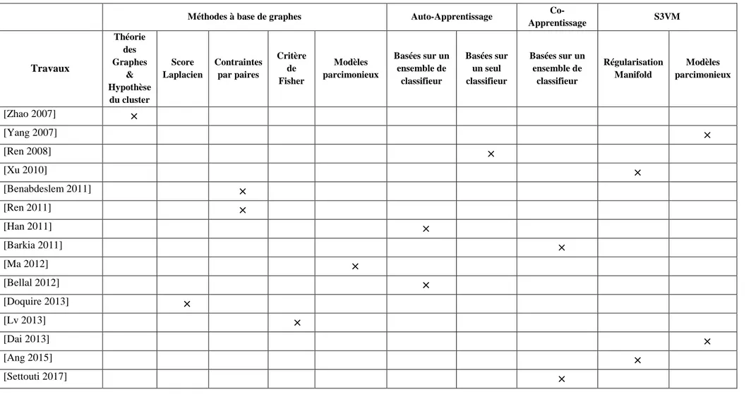 Tableau 2.2. Les méthodes de sélection semi-supervisée des caractéristiques basées sur la taxonomie des méthodes d’apprentissage semi- semi-supervisé [Sheikhpoura 2017] 