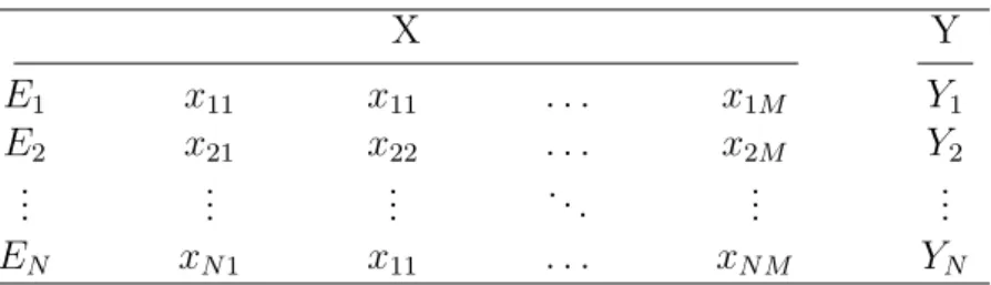 Table 3.1: Multi-label data set