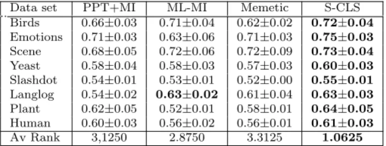 Table 4.2 lists mean values of AUC, and thus summarises Figure 4.2. In the second step of this scenario, we use Table 4.2 to conduct statistical tests according to the methodology proposed in [Demˇsar06, Garc´ıa10]