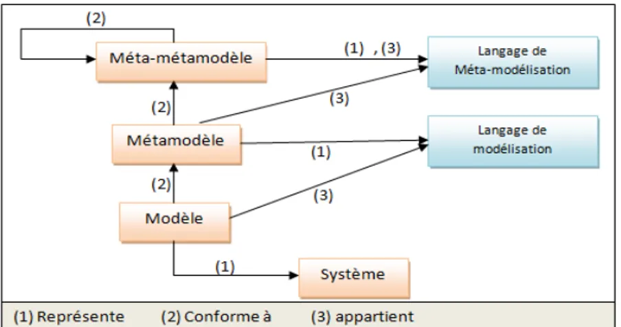 Figure 1.2.  Relations entre modèle, métamodèle, méta métamodèle et langage    (Fleurey, 2006)