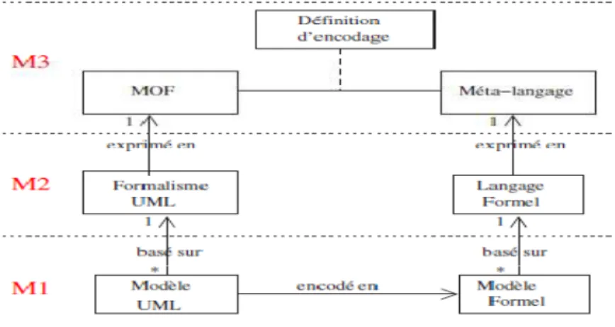Figure 3.1. Encodage des modèles  (Malgouyres, 2006). 