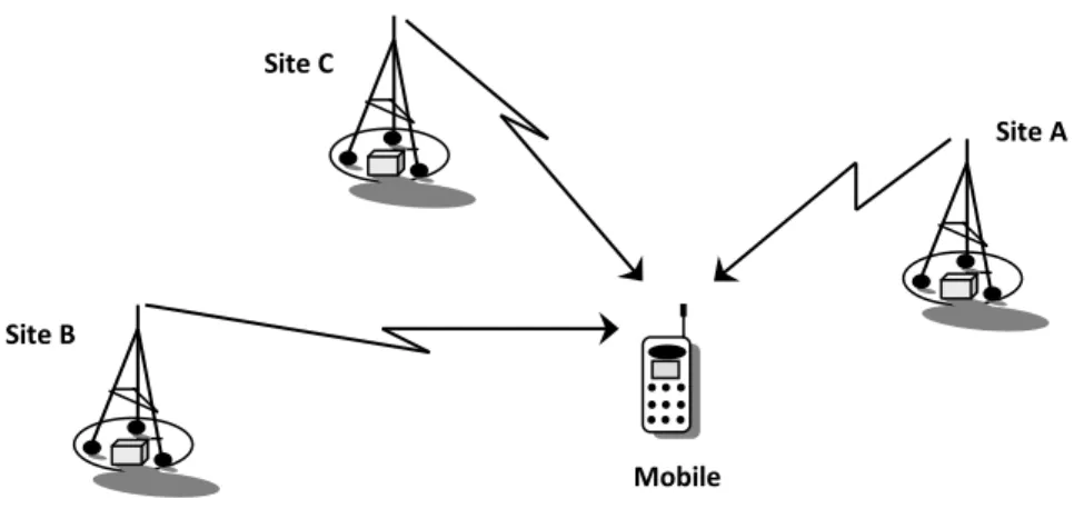 Figure 1.2  Interférence co-canal (A, B, C émettent sur le même canal). 