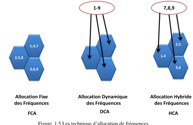 Figure  1.5 Les technique d‘allocation de fréquences 