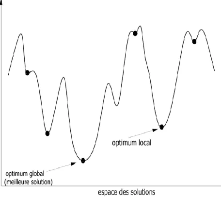 Figure 3.1optimum globale et local 