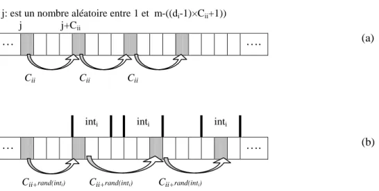 Figure 3.12.  Fréquences affectées à la cellule ‗i‘ (a) méthode de Cheng [Che 05]  (b) notre méthode (PI) 