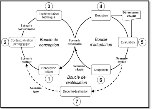 Figure 1.2 : Vue d’ensemble du cycle de vie d’un scénario (Tirée de [31]) 