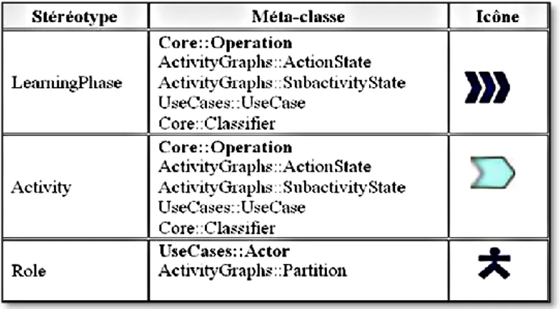 Tableau 2.1 : Extrait de la table de définition des stéréotypes du profil CPM [79]