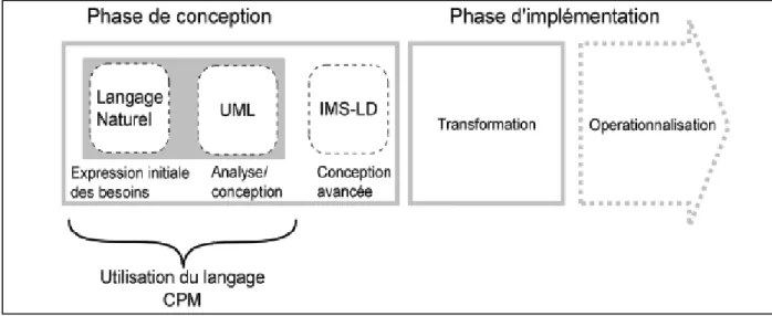 Figure 2.3 : Positionnement du langage CPM dans une perspective IDM (d’après [46] et [79]) 