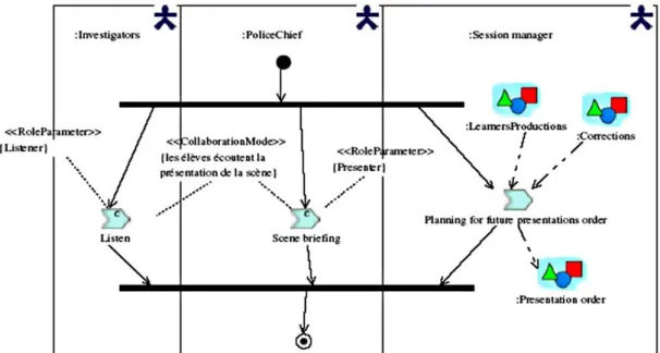 Figure 2.6 : Spécification des activités de la scène 1 de l’acte 3 de SMASH (Tirée de [76]) 