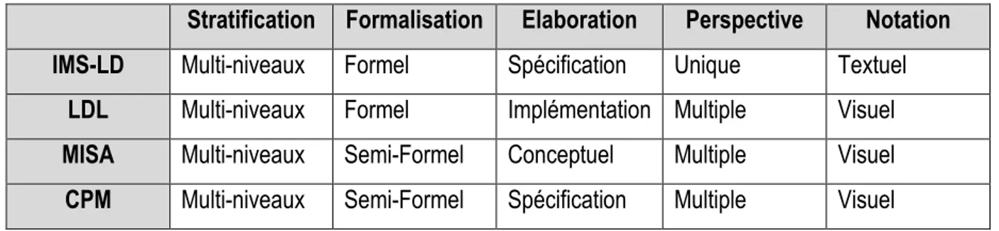 Tableau 2.2 : Classification de quelques langages de modélisation formels et semi-formels