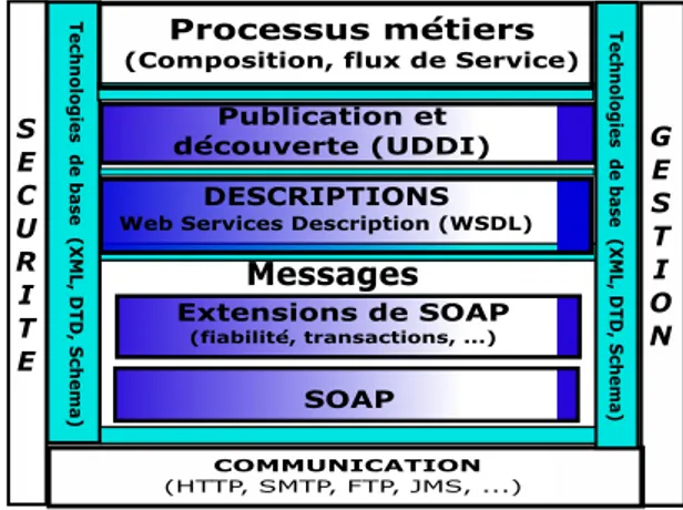 Figure 2.1 – Pile conceptuelle des services web selon la norme W3C