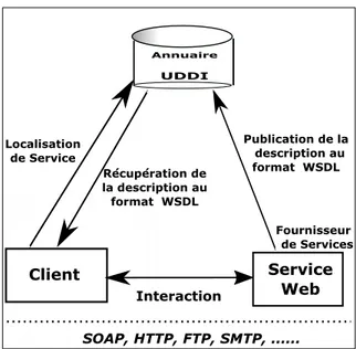 Figure 2.2 – Les acteurs et les op´ erations des services web