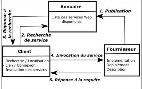 Figure 2.3 – Fonctionnement des services web (d’apr` es F. Casati et al. [ 1 ])