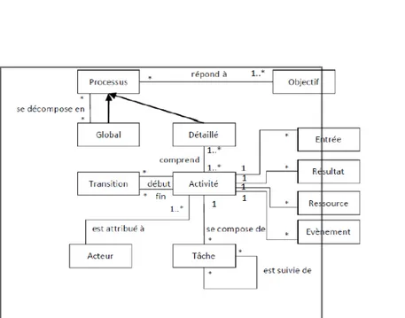 Figure 3.1 – M´ eta mod` ele du processus m´ etier selon Morley et al [ 2 ]