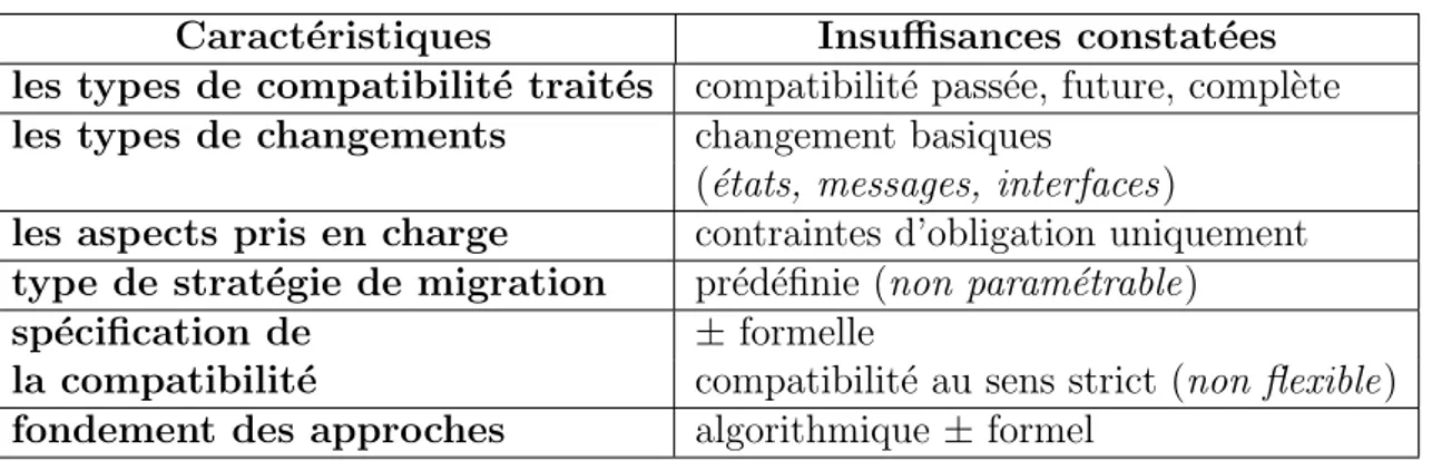 Table 4.2 – Synth` ese des travaux sur les ´ evolutions des protocoles des services web Les insuffisances constat´ ees, telles qu’illustr´ ees dans la deuxi` eme colonne du  Ta-bleau