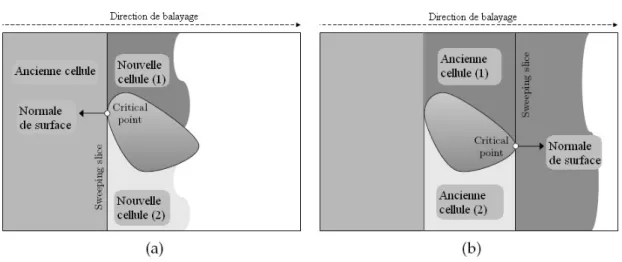 Figure 2.5 – Détermination cellulaire par la décomposition à base de Morse boustrophedonne.
