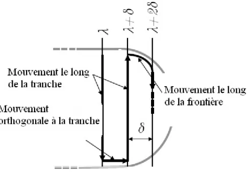 Figure 2.6 – Processus de Boustrophedon pour la construction du chemin, où δ est l’espacement inter-tour et λ est le paramètre de tranche.